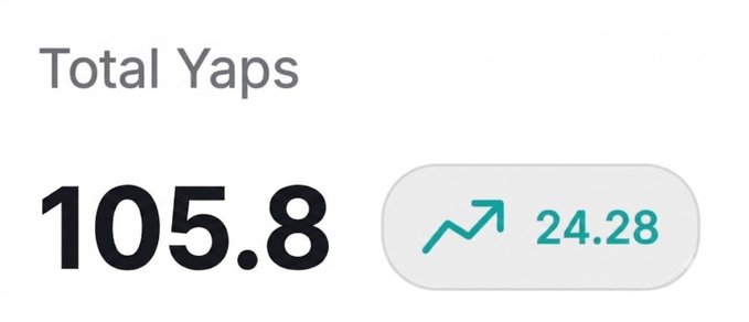 A simple stat card displaying 'Total Yaps' at 105.8 with a green up-arrow showing a 24.28 increase.