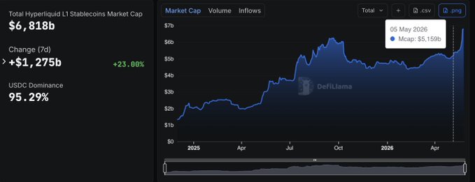 The image is a screenshot of a dashboard view from Hyper Liquid Market Maker, showing an upward trend for the stock S&P 500 and the total value of $6.8B or $200M. This information suggests that the stock is growing in price and volume, potentially due to market rebalancing or increased buybacks by companies. The image focuses on these financial indicators without providing any additional details about the context or background of the data displayed.