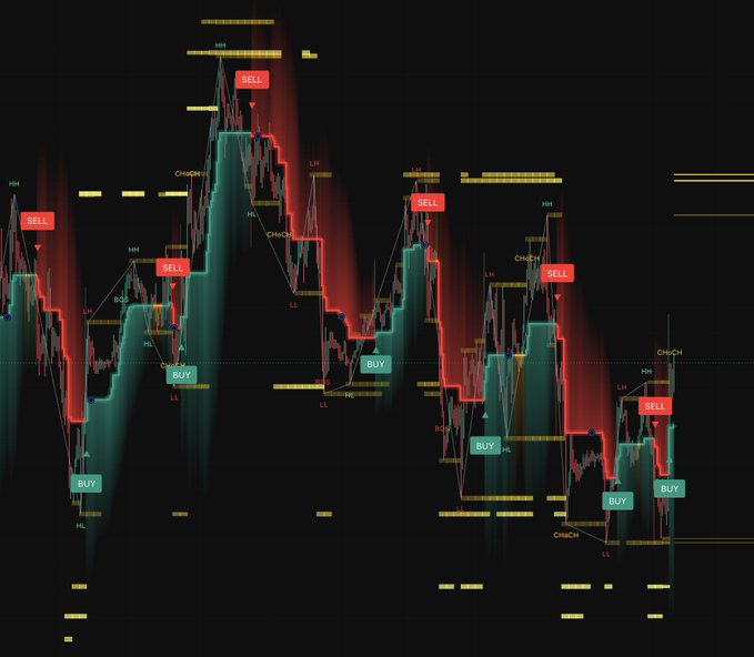 A custom TradingView indicator displays a candlestick chart with BUY and SELL signals marking swing highs (HH) and lows (HL), along with CHoCH (Change of Character) labels, reflecting the final development stage of a trading tool designed to be shared with subscribers.