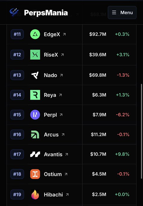A mobile app screenshot of "PerpsMania" showing a ranked list of crypto platforms (#11-#19) including EdgeX, RiseX, Nado, Reya, Perpl, Arcus, Avantis, Ostium, and Hibachi with their respective volumes and percentage changes.