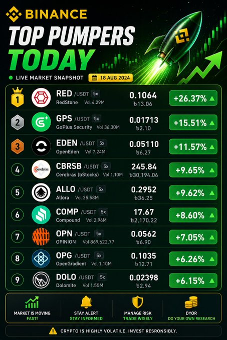 A Binance "TOP PUMPERS TODAY" live market snapshot dated 18 AUG 2024, listing tokens like RED, GPS, EDEN, CBRSB, ALLO, COMP, OPN, OPG, and DOLO with their gains, led by RedStone at +26.37%.