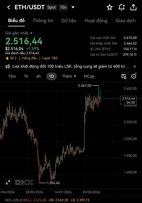 A cryptocurrency trading chart from OKX displays the ETH/USDT Spot pair, showing a current price of 2.516,44 with a 1.59% increase, featuring a candlestick graph on a dark background.