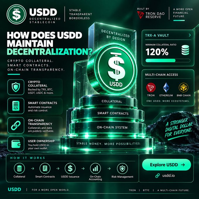 An infographic titled 'HOW DOES USDD MAINTAIN DECENTRALIZATION?' explains the USDD Decentralized Stablecoin, built by TRON DAO Reserve, highlighting crypto collateral (TRX, BTC, USDT, USDC), smart contracts, 120% minimum collateral ratio, and multi-chain access across TRON, Ethereum, and BNB Chain.