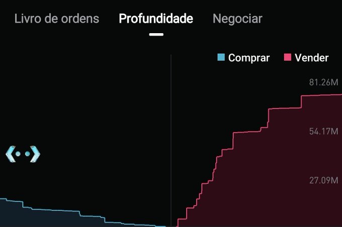 A dark-themed trading interface in Portuguese showing the 'Profundidade' (Depth) chart with a pink rising 'Vender' (Sell) line on the right reaching up to 81.26M.