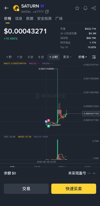 A Binance mobile screenshot displays the $SATURN token (CA: 0xf23e4a84a950e9adae4b95468a4857ca34ce7777) trading at $0.00043271 with a +10.49% gain, showing a sharp spike followed by a pullback on the 1-hour chart. The post laments selling too early and missing a nearly 100x pump, capturing the regret of buying at a low market cap and selling before the major price surge visible in the chart.