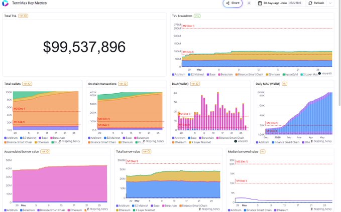 "gTerm I have been maximizing fixed yields using pendle pts but managing leverage manually is painful my exact playbook is using the one click leverage loop on @TermMaxFi to multiply my returns term has quietly scaled to 49.18m in tvl with over 55.56m in total borrow volume". The image features a computer dashboard with several colorful graphs and charts that show the performance of different portfolios, such as bonds, stocks, and mutual funds. In one chart, the line is blue and yellow, while another has pink and purple lines, illustrating how these funds are performing relative to their respective benchmarks. There's also a bar graph displaying the returns of various types of assets for a specific time frame. The overall image conveys a sense of detail and complexity in analyzing financial performance, with various graphs highlighting different aspects of the markets at play.