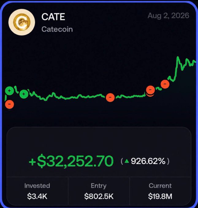 A trading app screenshot dated Aug 2, 2026 shows Catecoin (CATE) with an investment that grew from $3.4K invested at an $802.5K entry to a $19.8M current value, marking a +$32,252.70 (926.62%) gain, supporting the claim of turning a small $CATE investment into millions.