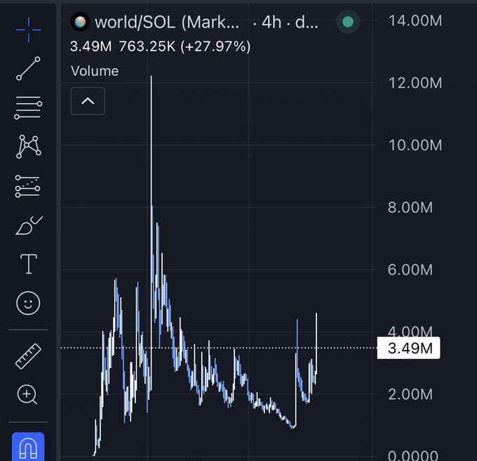 This chart shows the "world/SOL" trading volume, which appears to have surged significantly, aligning with the post's claim of a "4x pump from dips" and the assertion "@world_xyz runs the world".