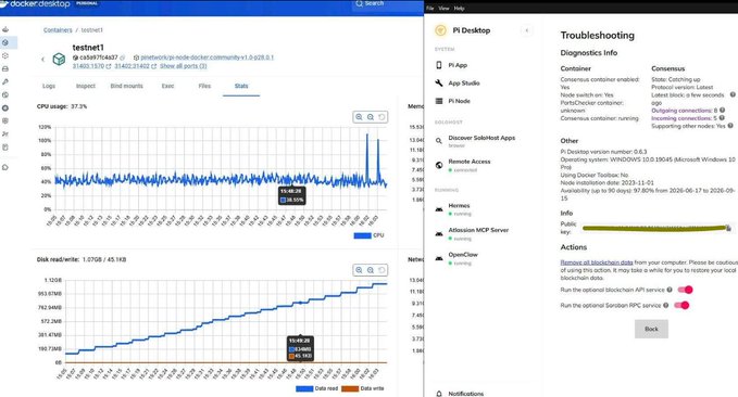 A split-screen view shows Pi Desktop's Troubleshooting page confirming "Pi Desktop version number: 0.6.3" and updates to "Pi Blockchain Testnet 1" running version "v1.0-p28.0.1," alongside Docker Desktop monitoring the "testnet1" container with 37.3% CPU usage and steady disk read/write activity over time.
