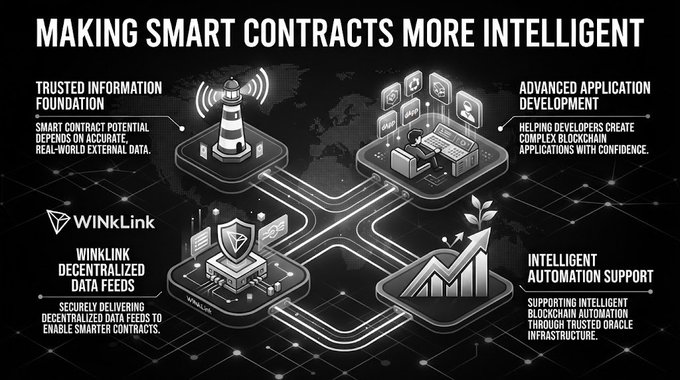 An infographic titled 'MAKING SMART CONTRACTS MORE INTELLIGENT' illustrating four pillars: 'Trusted Information Foundation', 'Advanced Application Development', 'WINkLink Decentralized Data Feeds', and 'Intelligent Automation Support' against a world map background.