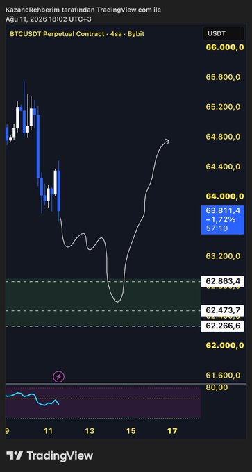 A TradingView chart shows BTCUSDT Perpetual Contract on Bybit at $63,811.40 (-1.72%) with a hand-drawn projection arrow pointing upward from key support levels at $62,863, $62,473, and $62,266 toward the $64,800 area, visually reinforcing the poster's bullish call for Bitcoin to recover toward $68k.