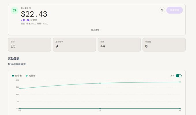 A dashboard interface displaying a cumulative reward of $22.43 with $1.00 available, showing statistics for 13 activities, 0 limit posts, 44 likes, and 0 comments, along with a chart of activity earnings.