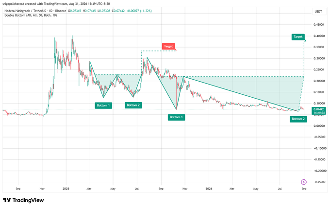 A TradingView chart of 'Hedera Hashgraph / TetherUS' showing a technical analysis with multiple 'Bottom' points, descending trend lines, and a projected 'Target' of approximately 0.40000 USDT.