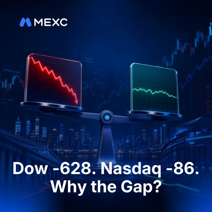 The image features a balanced scale with a red declining chart on the left and a green fluctuating chart on the right against a dark blue cityscape, headlined with the MEXC logo and the text "Dow -628. Nasdaq -86. Why the Gap?"

The visual connects to the post by highlighting the disparity between traditional stock markets (represented by the tilted scale and dramatic Dow/Nasdaq losses) and crypto platforms, illustrating why crypto users seek a unified entry point to access stock assets without navigating separate, friction-filled brokerage systems.