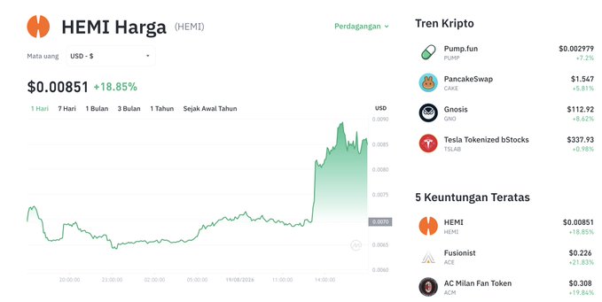 The image shows a cryptocurrency price tracking page displaying HEMI at $0.00851 with an 18.85% gain, featuring a chart that reveals a sharp upward spike around 14:00. The sidebar lists top gainers including HEMI (+18.85%), Fusionist (+21.83%), and AC Milan Fan Token (+19.84%), while trending coins like Pump.fun ($0.002979) and PancakeSwap ($1.547) are shown alongside. The image aligns with the post's bullish HEMI narrative, though the displayed price ($0.00851) and gain (+18.85%) differ slightly from the cited $0.00875 and 29.64% increase, suggesting the screenshot was captured at a different moment during the price surge.