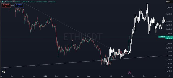 A TradingView candlestick chart of ETH/USDT shows Ethereum's price surging from approximately $1,500 in June 2024 to over $2,400 in November 2024, with the current price displayed as 2,477.11 (+2.63%), illustrating the strong upward momentum referenced in the post.