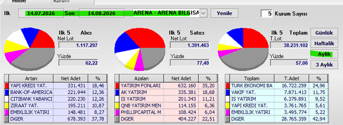 The image displays a financial dashboard showing #ARENA (ARENA BILISIM) stock swap statistics for July 14, 2026, with net lot movements of 1,117,297 shares from buyers (YAPI KREDI YAT., BANK-OF-AMERICA) and 1,391,463 shares to sellers (YATIRIM FONLARI, AK YATIRIM), totaling 38,231,102 shares in the daily summary with a 57.06% monthly performance change.