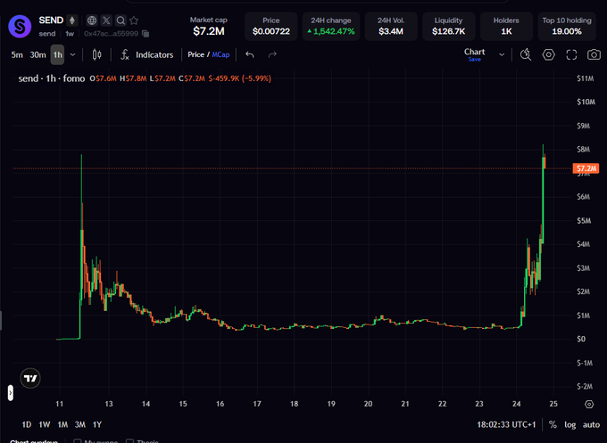 A crypto chart for the token 'send' on the Fomo platform, showing a market cap of $7.2M and a significant 1H price spike from around $7.2M to $7.79M.