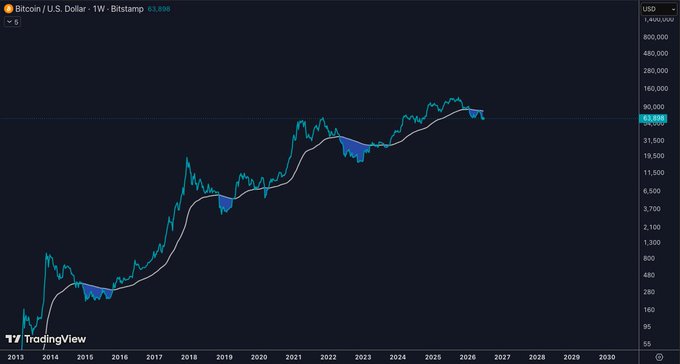 The image displays a financial chart that shows a rise in Bitcoin's value over time, with blue lines representing price trends. The chart indicates that Bitcoin has gained significant value since its launch in 2009 and continues to grow.