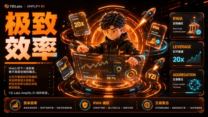 Cryptocurrency/Web3 promotional graphic for 'YZi Labs AMPLIFY S1' featuring Chinese text '极致效率' (Ultimate Efficiency), highlighting RWA, 20x LEVERAGE, and AGGREGATION features with trading statistics.