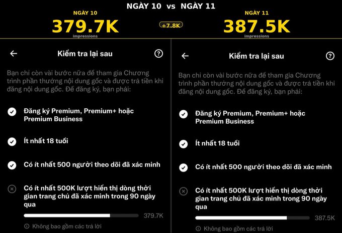 A Vietnamese-language dashboard comparing 'NGÀY 10' (379.7K impressions) and 'NGÀY 11' (387.5K impressions) with requirements for a program, showing checkmarks for criteria like 'Đăng ký Premium' and age '18 tuổi', with progress bars.