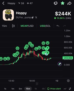 A cryptocurrency chart for 'Hoppy' (DUYw...pump) showing a 10.86% increase to $244K, with several smiley face emojis placed over the price action.