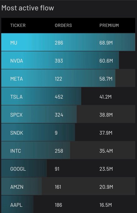 A "Most active flow" table displays the top 10 tickers by premium, with MU leading at $68.9M (286 orders) and NVDA second at $60.6M (393 orders), supporting the post's claim that both stocks lead active flow. META rounds out the top three at $58.7M, while SNDK stands out with the fewest orders (9) but still ranks sixth at $37.9M.