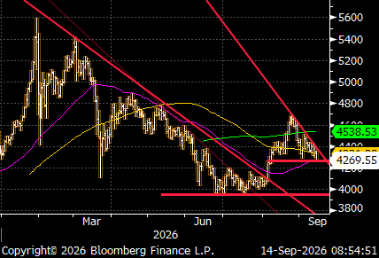 A Bloomberg chart shows base metals (likely LME 3M copper) in a steep downtrend from March 2026 highs near 5500 to recent lows around 4269–4336, with descending trendlines, moving averages, and support near 4000–4200 reflecting the post's bearish catalysts of a stronger US dollar, soaring oil prices from Iran/Hormuz tensions and Saudi pipeline shutdowns, reviving inflation and Fed hike fears, AI-slowdown demand destruction, and lingering US tariff uncertainty.