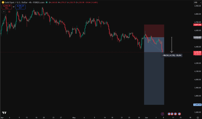 The image shows a stock chart with a downward trend, indicating that Gold's price has been decreasing over time. This information can be used by investors or traders to make decisions about buying or selling Gold shares based on their risk tolerance and investment goals.
