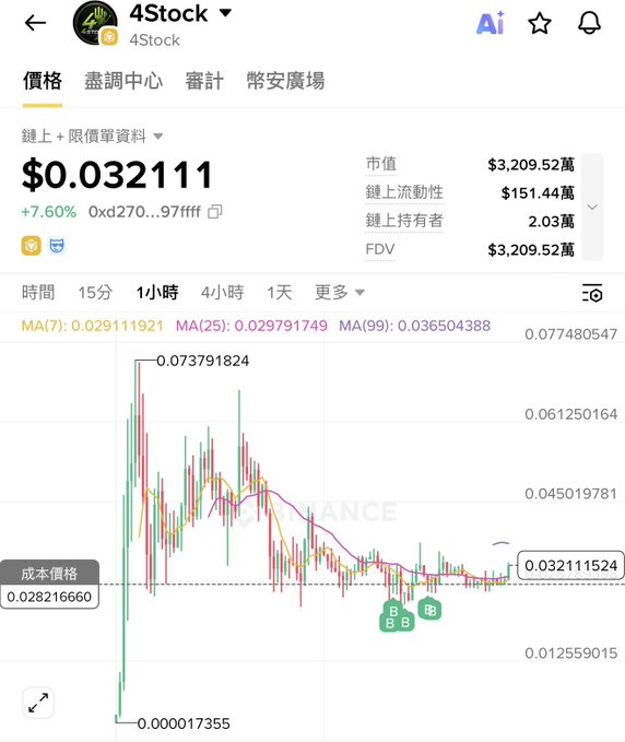 A cryptocurrency price chart for $4STOCK showing a current price of $0.032111 with a 7.60% gain, displaying a volatile 1-hour candlestick pattern that peaked around $0.074 before declining to current levels near the MA(7) and MA(25) moving averages of approximately $0.029. The "老年人打法" (elderly's strategy) caption likely refers to a conservative or patient trading approach, as the chart shows the token recovering from a sharp dip to $0.000017355 with a market cap of $32,095.20.