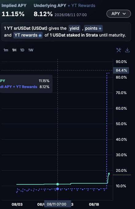 A financial chart interface showing 'Implied APY 11.15%' and 'Underlying APY + YT Rewards 8.12%' for '1 YT srUSDat (USDat)' yield, with a graph showing a sharp spike in APY data over time.