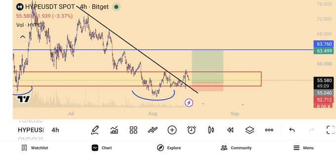 A 4-hour candlestick chart of HYPEUSDT (Hyperliquid) on Bitget shows the price at $55.580, down 3.37%, with annotations including a descending trendline break, a highlighted resistance zone around $63.499–$63.760, and a circled thunderbolt/lightning symbol indicating the post's bullish retest setup targeting $63.