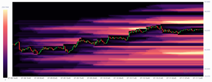 This heatmap displays Bitcoin ($BTC) trading volume, with the price hovering around 64,000-65,000, suggesting potential liquidation of short positions as per the post.