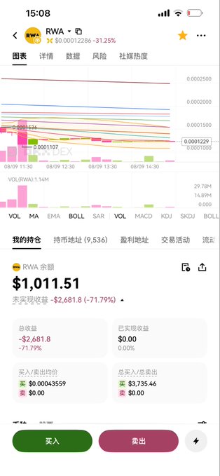 A mobile trading app screenshot shows a position in RWA token (¥0.00012286) with a massive unrealized loss of -$2,681.80 (-71.79%) and a total holding worth $1,011.51, reflecting the post's frustration over RWA's continued decline despite hyped promotion efforts and ambitious market cap targets.