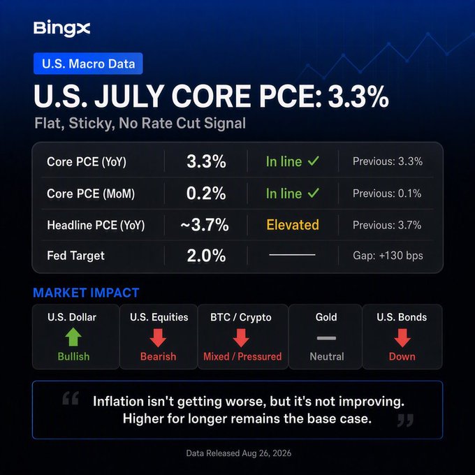 A BingX infographic displays U.S. Macro Data showing 'U.S. JULY CORE PCE: 3.3%' described as 'Flat, Sticky, No Rate Cut Signal', with Core PCE YoY at 3.3%, MoM at 0.2%, and Headline PCE YoY at ~3.7%, noting market impacts as Bullish for USD, Bearish for U.S. Equities, and Mixed/Pressured for BTC/Crypto.