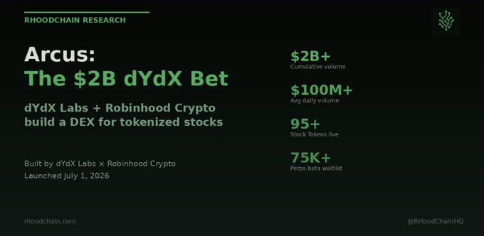 A slide from RhoodChain Research titled 'Arcus: The $2B dYdX Bet' detailing a DEX built by dYdX Labs and Robinhood Crypto, with stats like '$2B+ Cumulative volume' and '75K+ Perps beta waitlist'.