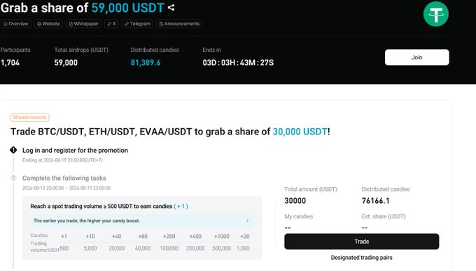 A promotional webpage titled "Grab a share of 59,000 USDT" shows 1,704 participants and 81,389.6 distributed candies, featuring a separate section for trading BTC/USDT, ETH/USDT, EVAA/USDT to earn 30,000 USDT.