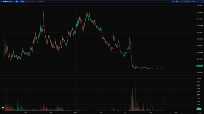 A financial chart showing 'IHSG.IDR.Q4X' on TradingView, displaying a price trend that peaked in May, declined, and dropped sharply in July before slightly recovering, with volume bars at the bottom.