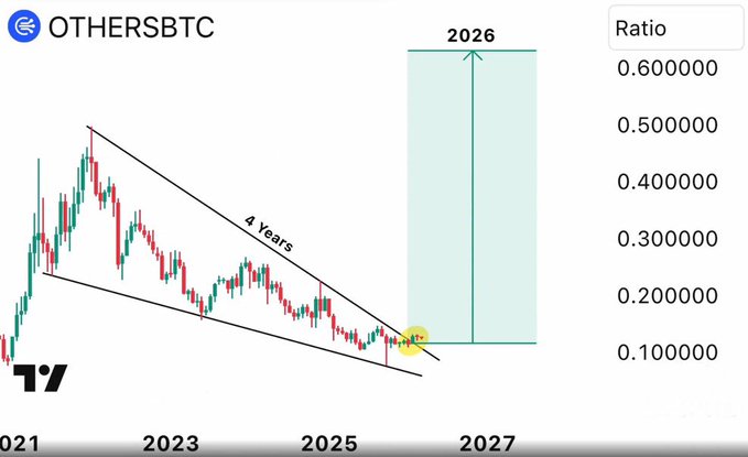 The image shows a chart of the OTHERSBTC ratio (altcoins vs. Bitcoin) in a 4-year descending channel, currently near the bottom around 0.10, with a projected vertical move to approximately 0.60 by 2026—aligning with the post's claim of an unprecedented upcoming altcoin bull run.