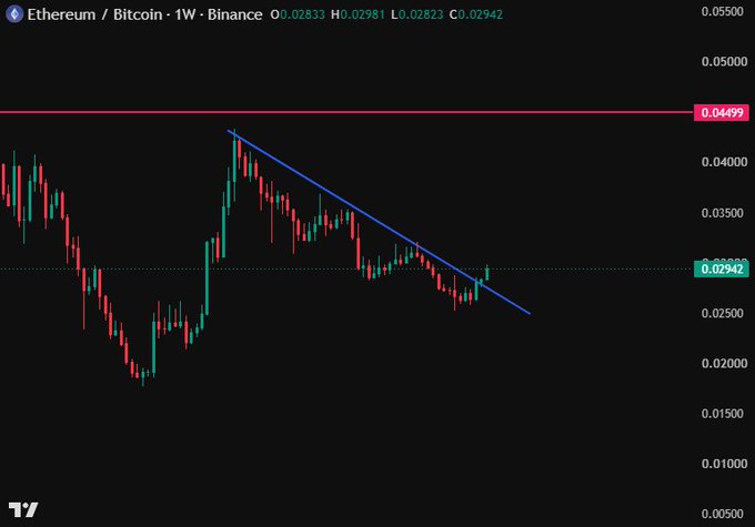 A candlestick chart titled "Ethereum / Bitcoin · 1W · Binance" showing ETH/BTC at 0.02942, with Open 0.02833, High 0.02981, Low 0.02823, Close 0.02942, featuring a descending trendline and a horizontal resistance level at 0.04497.