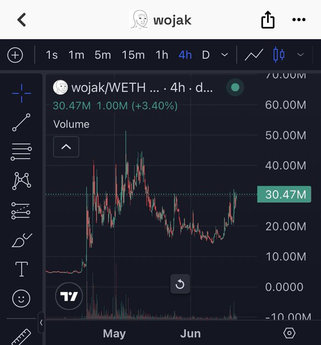 The image features an online stock trading app with a chart that shows the price movements of the "WOJAK" cryptocurrency, which stands for Wallets Of Joyak. The chart displays the price values at different times throughout the day, showing a downward trend. The text on the screen reads "WOJAK wants a breakout here Jak it", indicating that the app is monitoring the movement in this particular cryptocurrency and suggesting that a potential upward trend might soon be observed. This information may be useful to users looking to invest or trade in the crypto market.