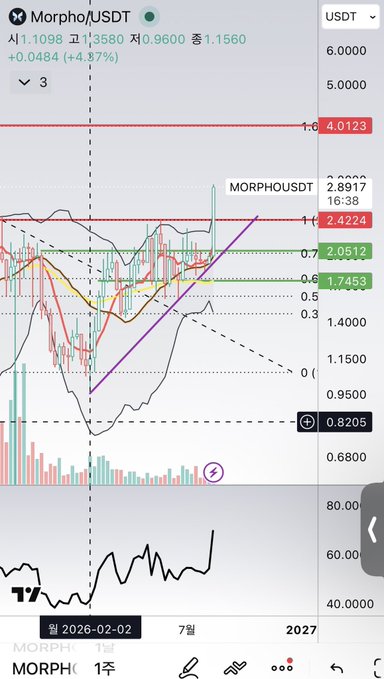 A crypto trading chart for MORPHO/USDT shows the current price at 1.1098 with a 4.87% increase, displaying various technical indicators and a date of 2026-02-02.