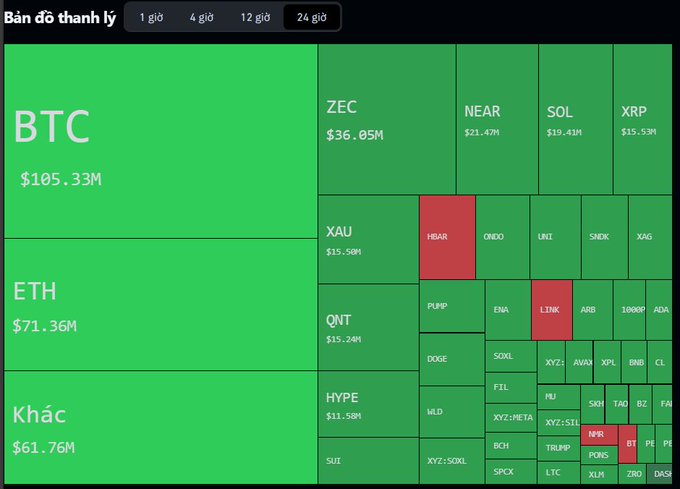 A cryptocurrency market heatmap titled 'Bản đồ thanh lý' (Vietnamese for 'Liquidation map') over 24 hours, showing BTC at $105.33M, ETH at $71.36M, and other coins like ZEC, NEAR, SOL, and XRP, with HBAR and LINK highlighted in red.