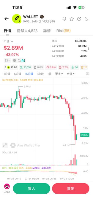 A mobile screenshot showing a crypto trading app tracking token 'WALLET' with a market value of $2.89M, down -43.97%, displaying a candlestick chart and buy/sell buttons in Chinese.