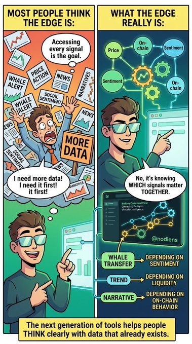 A comic-style infographic comparing misconceptions about trading 'the edge' with the reality of signal synthesis, showing a stressed trader overwhelmed by signals like 'Whale Alert,' 'Price Action,' and 'Narrative' on the left, versus a calm trader connected to on-chain data, sentiment, and liquidity on the right, captioned 'The next generation of tools helps people THINK clearly with data that already exists.'