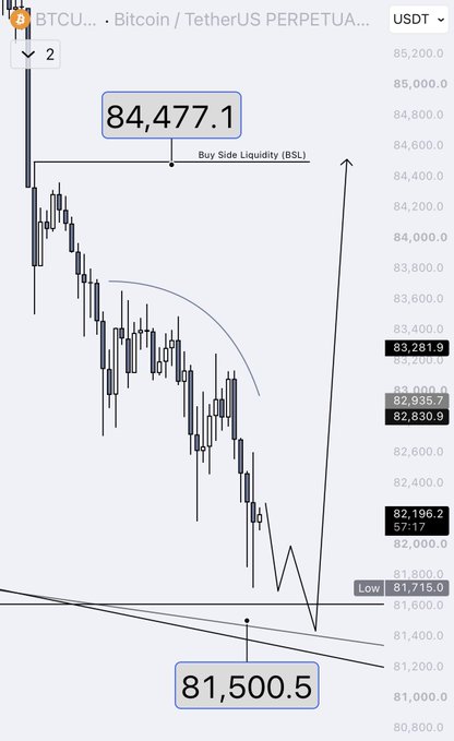 A Bitcoin/USDT perpetual futures chart highlights key liquidity zones at $84,477.1 (Buy Side Liquidity) and $81,500.5, with current price action near $82,830.9 following a sharp sell-off from highs near $85,200, suggesting a potential bounce toward the $84,500 target mentioned.