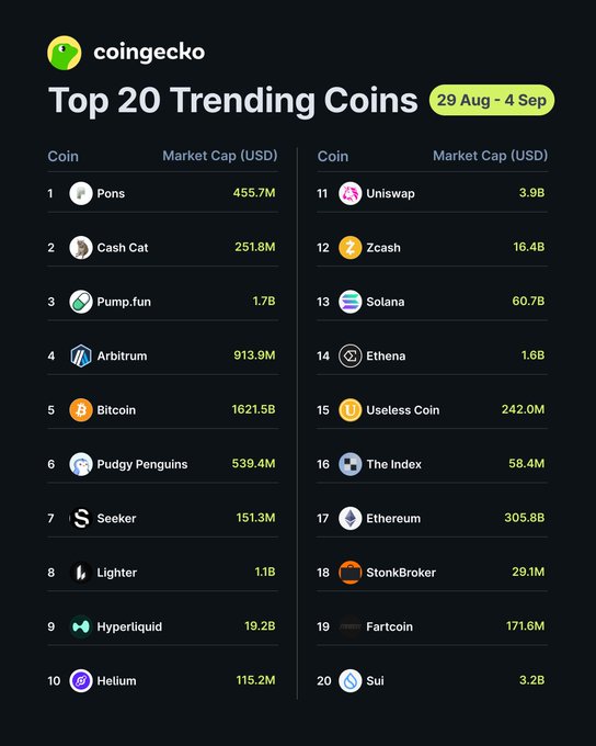 This CoinGecko infographic displays the "Top 20 Trending Coins" for August 29 - September 4, with their market caps listed. Pons leads at #1 with a $455.7M market cap, followed by Cash Cat ($251.8M) and Pump.fun ($1.7B), while major assets like Bitcoin ($1621.5B), Solana ($60.7B), and Ethereum ($305.8B) also appear further down the list, supporting the post's highlight of $PONS, $CASHCAT, and $PUMP as top trending coins.