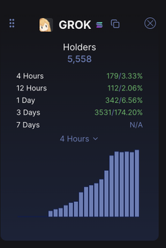 A mobile app screenshot showing cryptocurrency 'GROK' holders statistics, displaying 5,558 holders with growth data across timeframes (4 Hours: 179/3.33%, 12 Hours: 112/2.06%, 1 Day: 342/6.56%, 3 Days: 3531/174.20%, 7 Days: N/A) and a bar chart.
