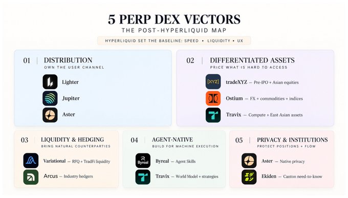 An infographic titled '5 PERP DEX VECTORS: THE POST-HYPERLIQUID MAP' outlining five competitive categories—Distribution (Lighter, Jupiter, Aster), Differentiated Assets (tradeXYZ, Ostium, Travix), Liquidity & Hedging (Variational, Arcus), Agent-Native (Byreal, Travix), and Privacy & Institutions (Aster, Ekiden).