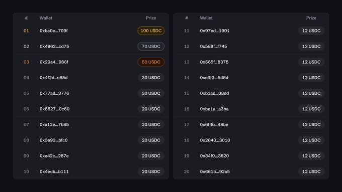 A leaderboard table displaying 20 ranked wallet addresses with USDC prizes, including 100 USDC for 1st place (0xba0e...709f) and tiered prizes down to 12 USDC.